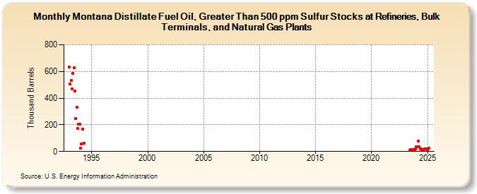 Montana Distillate Fuel Oil, Greater Than 500 ppm Sulfur Stocks at Refineries, Bulk Terminals, and Natural Gas Plants (Thousand Barrels)