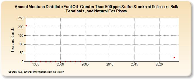 Montana Distillate Fuel Oil, Greater Than 500 ppm Sulfur Stocks at Refineries, Bulk Terminals, and Natural Gas Plants (Thousand Barrels)
