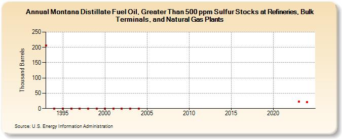 Montana Distillate Fuel Oil, Greater Than 500 ppm Sulfur Stocks at Refineries, Bulk Terminals, and Natural Gas Plants (Thousand Barrels)