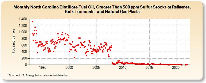 North Carolina Distillate Fuel Oil, Greater Than 500 ppm Sulfur Stocks at Refineries, Bulk Terminals, and Natural Gas Plants (Thousand Barrels)