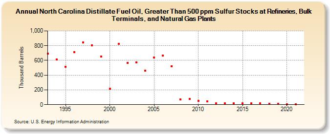 North Carolina Distillate Fuel Oil, Greater Than 500 ppm Sulfur Stocks at Refineries, Bulk Terminals, and Natural Gas Plants (Thousand Barrels)