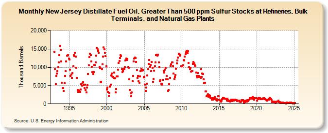 New Jersey Distillate Fuel Oil, Greater Than 500 ppm Sulfur Stocks at Refineries, Bulk Terminals, and Natural Gas Plants (Thousand Barrels)