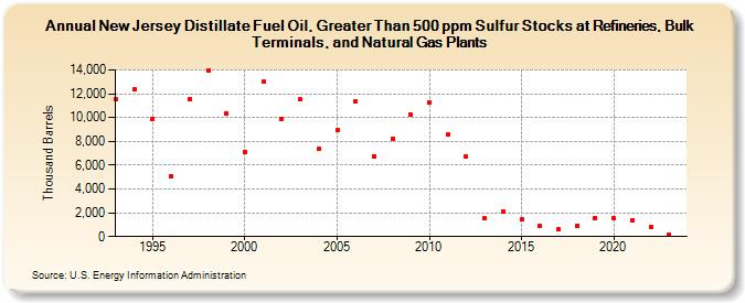 New Jersey Distillate Fuel Oil, Greater Than 500 ppm Sulfur Stocks at Refineries, Bulk Terminals, and Natural Gas Plants (Thousand Barrels)