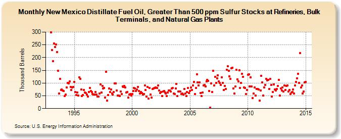 New Mexico Distillate Fuel Oil, Greater Than 500 ppm Sulfur Stocks at Refineries, Bulk Terminals, and Natural Gas Plants (Thousand Barrels)