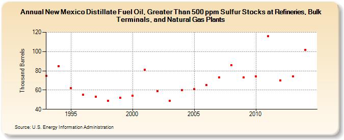 New Mexico Distillate Fuel Oil, Greater Than 500 ppm Sulfur Stocks at Refineries, Bulk Terminals, and Natural Gas Plants (Thousand Barrels)