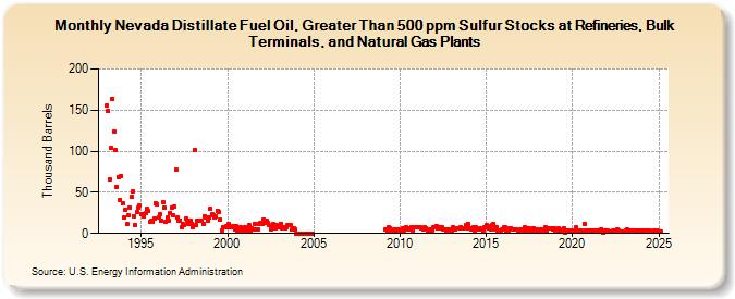 Nevada Distillate Fuel Oil, Greater Than 500 ppm Sulfur Stocks at Refineries, Bulk Terminals, and Natural Gas Plants (Thousand Barrels)