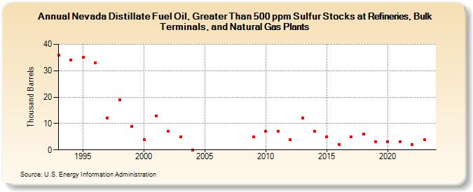 Nevada Distillate Fuel Oil, Greater Than 500 ppm Sulfur Stocks at Refineries, Bulk Terminals, and Natural Gas Plants (Thousand Barrels)