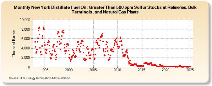 New York Distillate Fuel Oil, Greater Than 500 ppm Sulfur Stocks at Refineries, Bulk Terminals, and Natural Gas Plants (Thousand Barrels)