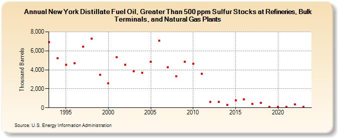 New York Distillate Fuel Oil, Greater Than 500 ppm Sulfur Stocks at Refineries, Bulk Terminals, and Natural Gas Plants (Thousand Barrels)