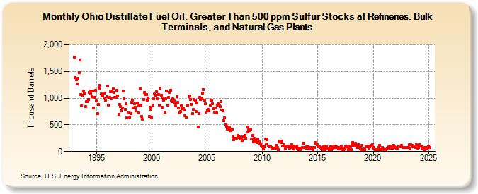 Ohio Distillate Fuel Oil, Greater Than 500 ppm Sulfur Stocks at Refineries, Bulk Terminals, and Natural Gas Plants (Thousand Barrels)