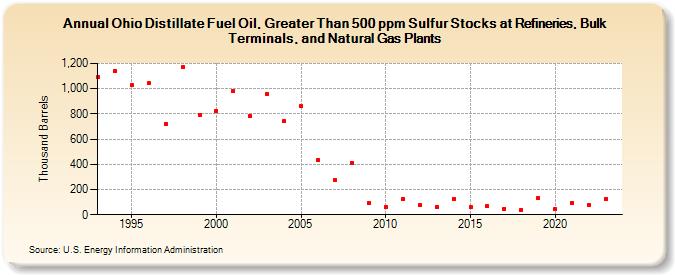 Ohio Distillate Fuel Oil, Greater Than 500 ppm Sulfur Stocks at Refineries, Bulk Terminals, and Natural Gas Plants (Thousand Barrels)