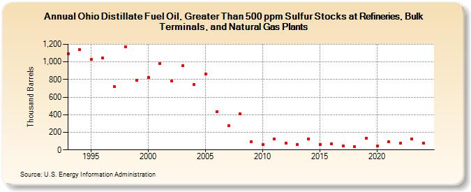 Ohio Distillate Fuel Oil, Greater Than 500 ppm Sulfur Stocks at Refineries, Bulk Terminals, and Natural Gas Plants (Thousand Barrels)