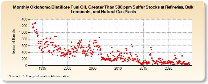 Oklahoma Distillate Fuel Oil, Greater Than 500 ppm Sulfur Stocks at Refineries, Bulk Terminals, and Natural Gas Plants (Thousand Barrels)