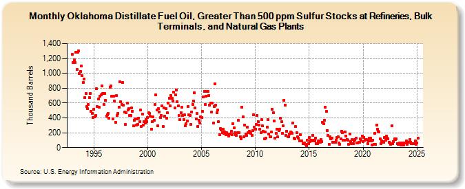 Oklahoma Distillate Fuel Oil, Greater Than 500 ppm Sulfur Stocks at Refineries, Bulk Terminals, and Natural Gas Plants (Thousand Barrels)