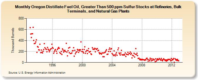 Oregon Distillate Fuel Oil, Greater Than 500 ppm Sulfur Stocks at Refineries, Bulk Terminals, and Natural Gas Plants (Thousand Barrels)