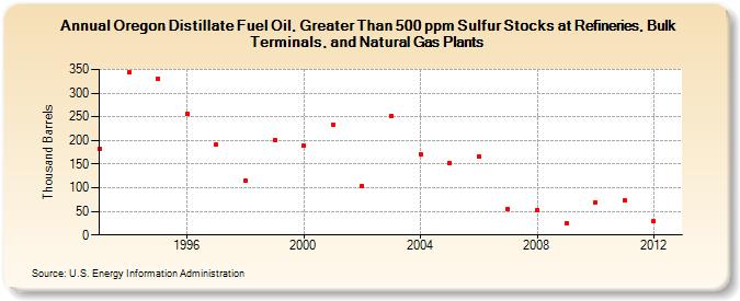 Oregon Distillate Fuel Oil, Greater Than 500 ppm Sulfur Stocks at Refineries, Bulk Terminals, and Natural Gas Plants (Thousand Barrels)