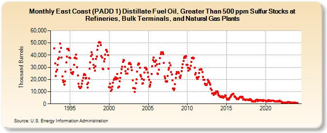 East Coast (PADD 1) Distillate Fuel Oil, Greater Than 500 ppm Sulfur Stocks at Refineries, Bulk Terminals, and Natural Gas Plants (Thousand Barrels)