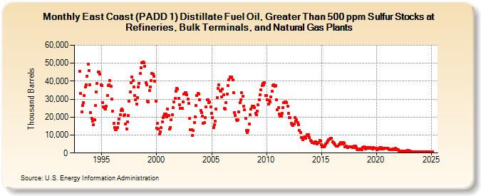 East Coast (PADD 1) Distillate Fuel Oil, Greater Than 500 ppm Sulfur Stocks at Refineries, Bulk Terminals, and Natural Gas Plants (Thousand Barrels)