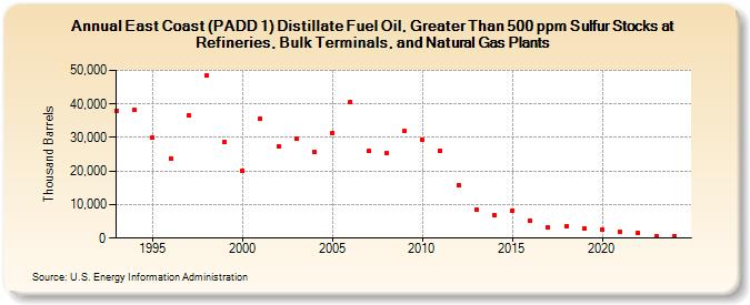 East Coast (PADD 1) Distillate Fuel Oil, Greater Than 500 ppm Sulfur Stocks at Refineries, Bulk Terminals, and Natural Gas Plants (Thousand Barrels)