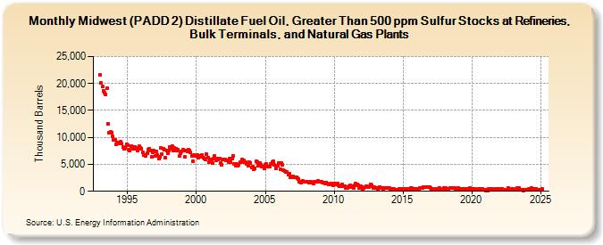 Midwest (PADD 2) Distillate Fuel Oil, Greater Than 500 ppm Sulfur Stocks at Refineries, Bulk Terminals, and Natural Gas Plants (Thousand Barrels)