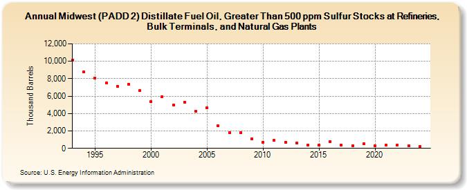 Midwest (PADD 2) Distillate Fuel Oil, Greater Than 500 ppm Sulfur Stocks at Refineries, Bulk Terminals, and Natural Gas Plants (Thousand Barrels)
