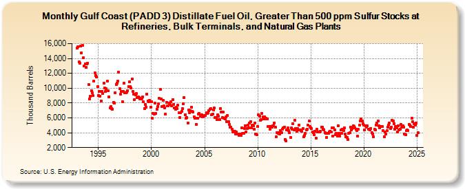 Gulf Coast (PADD 3) Distillate Fuel Oil, Greater Than 500 ppm Sulfur Stocks at Refineries, Bulk Terminals, and Natural Gas Plants (Thousand Barrels)