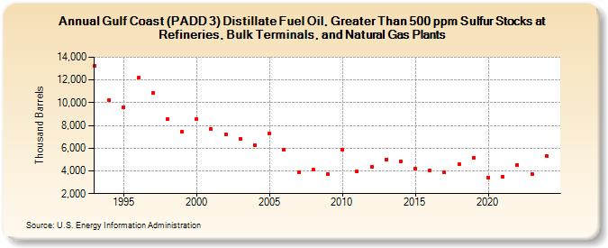 Gulf Coast (PADD 3) Distillate Fuel Oil, Greater Than 500 ppm Sulfur Stocks at Refineries, Bulk Terminals, and Natural Gas Plants (Thousand Barrels)