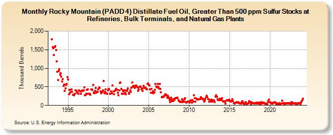 Rocky Mountain (PADD 4) Distillate Fuel Oil, Greater Than 500 ppm Sulfur Stocks at Refineries, Bulk Terminals, and Natural Gas Plants (Thousand Barrels)