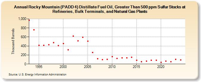 Rocky Mountain (PADD 4) Distillate Fuel Oil, Greater Than 500 ppm Sulfur Stocks at Refineries, Bulk Terminals, and Natural Gas Plants (Thousand Barrels)