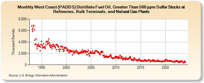 West Coast (PADD 5) Distillate Fuel Oil, Greater Than 500 ppm Sulfur Stocks at Refineries, Bulk Terminals, and Natural Gas Plants (Thousand Barrels)