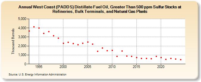 West Coast (PADD 5) Distillate Fuel Oil, Greater Than 500 ppm Sulfur Stocks at Refineries, Bulk Terminals, and Natural Gas Plants (Thousand Barrels)