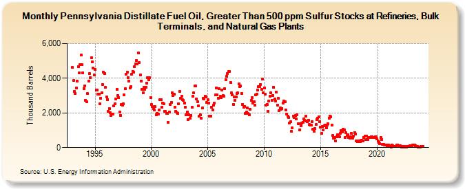Pennsylvania Distillate Fuel Oil, Greater Than 500 ppm Sulfur Stocks at Refineries, Bulk Terminals, and Natural Gas Plants (Thousand Barrels)