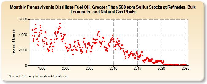 Pennsylvania Distillate Fuel Oil, Greater Than 500 ppm Sulfur Stocks at Refineries, Bulk Terminals, and Natural Gas Plants (Thousand Barrels)