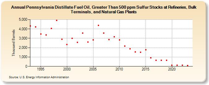 Pennsylvania Distillate Fuel Oil, Greater Than 500 ppm Sulfur Stocks at Refineries, Bulk Terminals, and Natural Gas Plants (Thousand Barrels)