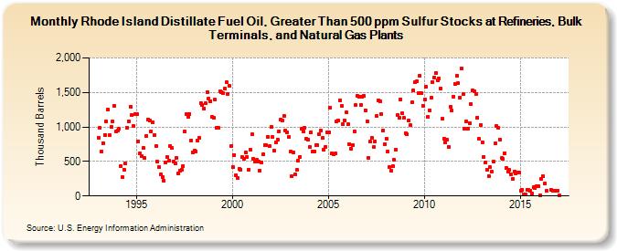 Rhode Island Distillate Fuel Oil, Greater Than 500 ppm Sulfur Stocks at Refineries, Bulk Terminals, and Natural Gas Plants (Thousand Barrels)