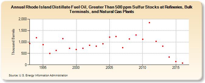 Rhode Island Distillate Fuel Oil, Greater Than 500 ppm Sulfur Stocks at Refineries, Bulk Terminals, and Natural Gas Plants (Thousand Barrels)