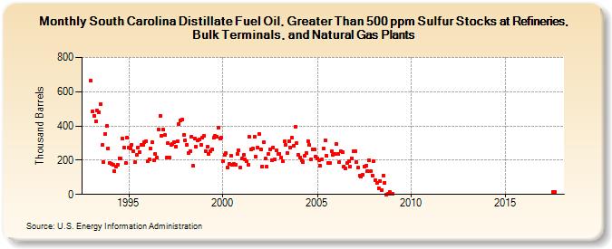 South Carolina Distillate Fuel Oil, Greater Than 500 ppm Sulfur Stocks at Refineries, Bulk Terminals, and Natural Gas Plants (Thousand Barrels)