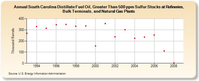 South Carolina Distillate Fuel Oil, Greater Than 500 ppm Sulfur Stocks at Refineries, Bulk Terminals, and Natural Gas Plants (Thousand Barrels)