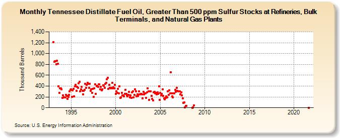 Tennessee Distillate Fuel Oil, Greater Than 500 ppm Sulfur Stocks at Refineries, Bulk Terminals, and Natural Gas Plants (Thousand Barrels)