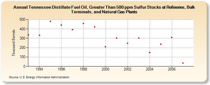 Tennessee Distillate Fuel Oil, Greater Than 500 ppm Sulfur Stocks at Refineries, Bulk Terminals, and Natural Gas Plants (Thousand Barrels)