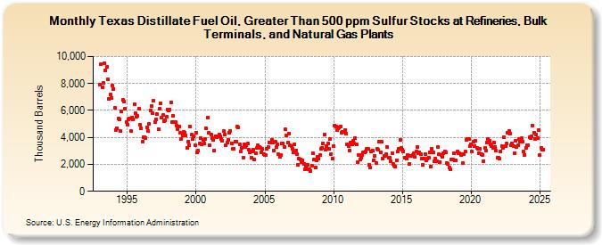 Texas Distillate Fuel Oil, Greater Than 500 ppm Sulfur Stocks at Refineries, Bulk Terminals, and Natural Gas Plants (Thousand Barrels)