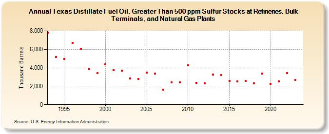 Texas Distillate Fuel Oil, Greater Than 500 ppm Sulfur Stocks at Refineries, Bulk Terminals, and Natural Gas Plants (Thousand Barrels)
