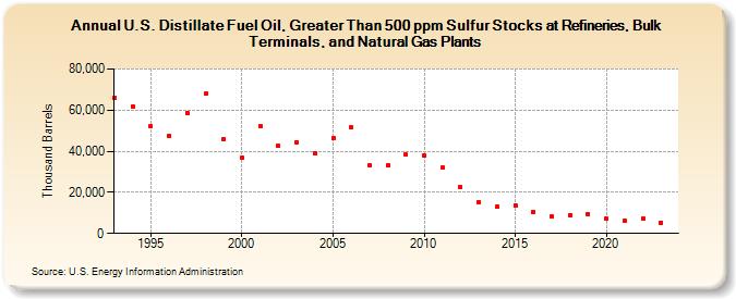 U.S. Distillate Fuel Oil, Greater Than 500 ppm Sulfur Stocks at Refineries, Bulk Terminals, and Natural Gas Plants (Thousand Barrels)