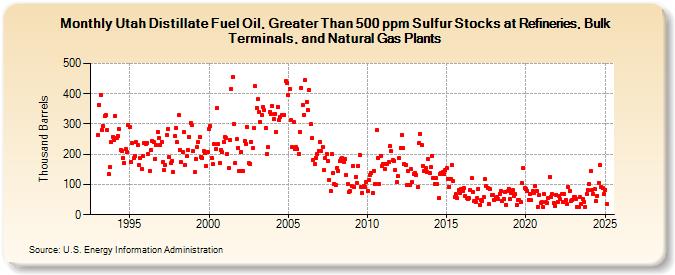 Utah Distillate Fuel Oil, Greater Than 500 ppm Sulfur Stocks at Refineries, Bulk Terminals, and Natural Gas Plants (Thousand Barrels)