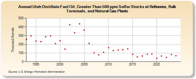Utah Distillate Fuel Oil, Greater Than 500 ppm Sulfur Stocks at Refineries, Bulk Terminals, and Natural Gas Plants (Thousand Barrels)