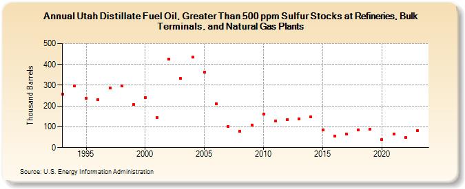 Utah Distillate Fuel Oil, Greater Than 500 ppm Sulfur Stocks at Refineries, Bulk Terminals, and Natural Gas Plants (Thousand Barrels)
