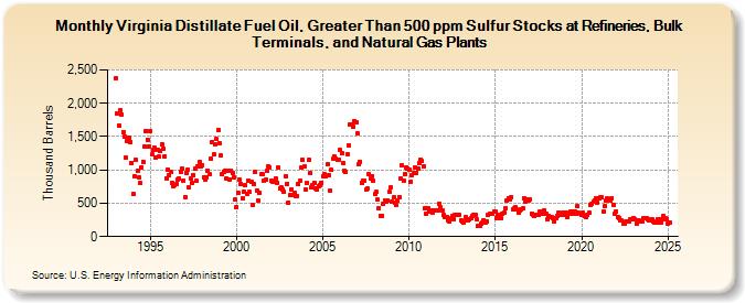 Virginia Distillate Fuel Oil, Greater Than 500 ppm Sulfur Stocks at Refineries, Bulk Terminals, and Natural Gas Plants (Thousand Barrels)