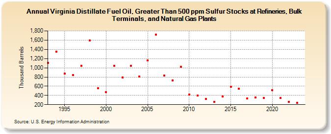 Virginia Distillate Fuel Oil, Greater Than 500 ppm Sulfur Stocks at Refineries, Bulk Terminals, and Natural Gas Plants (Thousand Barrels)