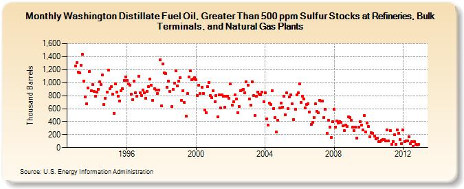 Washington Distillate Fuel Oil, Greater Than 500 ppm Sulfur Stocks at Refineries, Bulk Terminals, and Natural Gas Plants (Thousand Barrels)