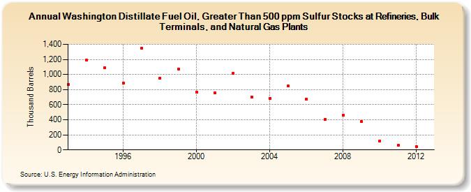 Washington Distillate Fuel Oil, Greater Than 500 ppm Sulfur Stocks at Refineries, Bulk Terminals, and Natural Gas Plants (Thousand Barrels)